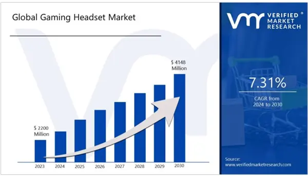 Global Gaming Headset Market Size