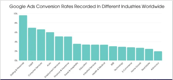 Global Google Ads Conversion Rates in Different Industries