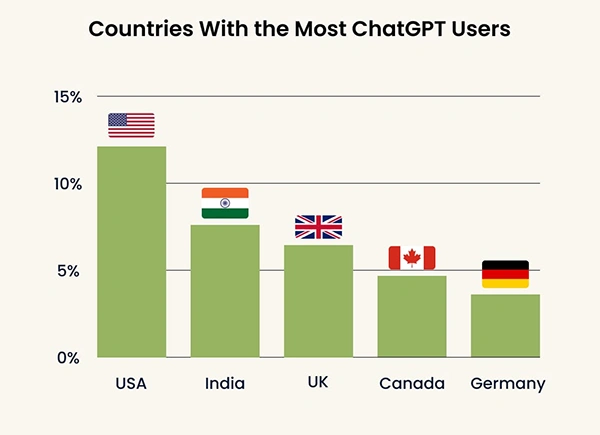 Graph on ChatGPT users in different countries