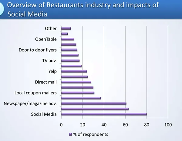 Impact of Social Media on Restaurants Industry