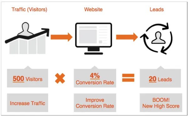 Increased Conversion Rates