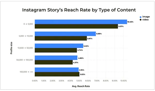 Instagram Story's Reach Rate by Type Of Content