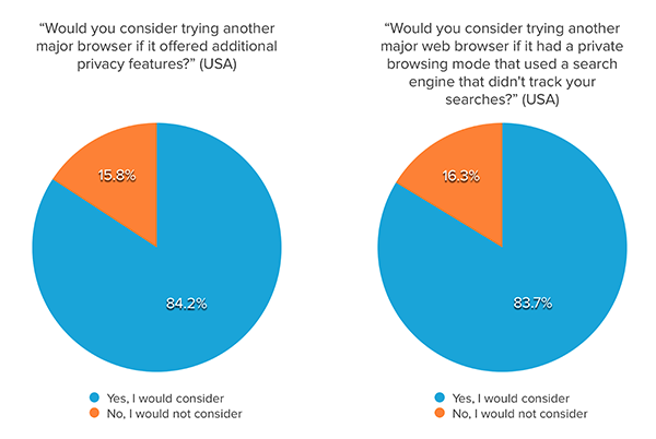  Internet user's preferences on private browsers 