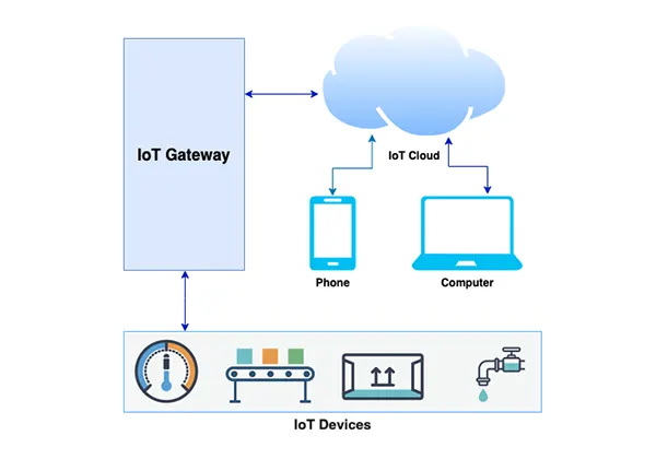 IoT understanding