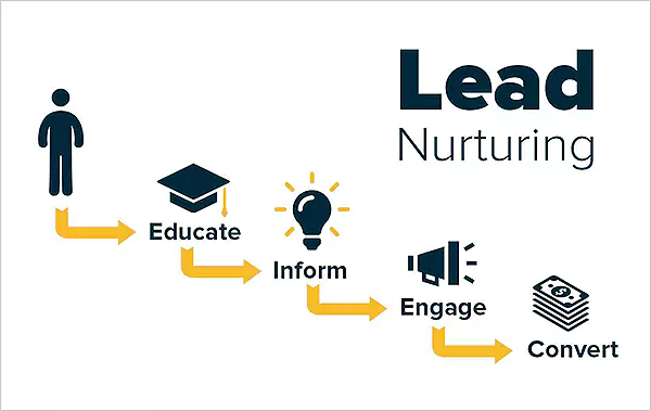 Lead Nurturing on LinkedIn