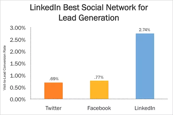 LinkedIn Best Social Network for Lead Generation