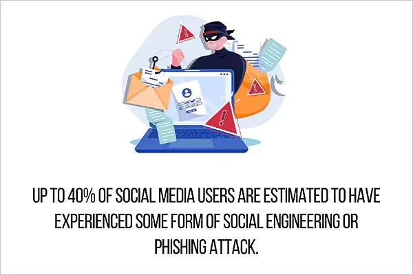 More than 40% of social media users are estimated to have experienced some form of social engineering or phishing attack