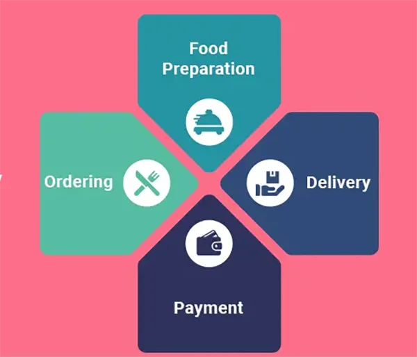 Ordering and Delivery Cycle