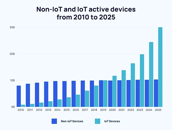 Statistics on non IoT and IoT active devices