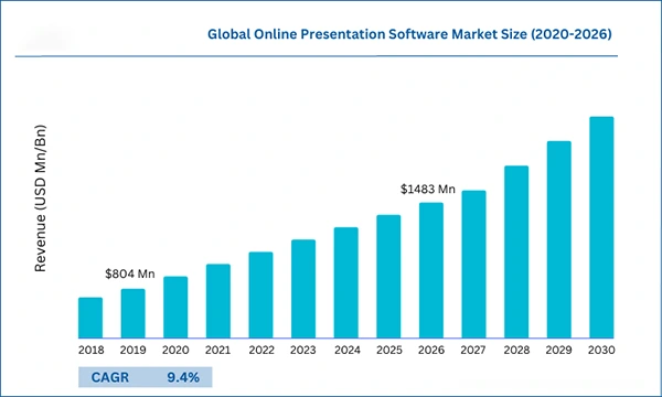 Stats on Global Online Presentation Software Market Size