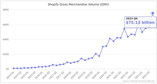 Theee gross merchandising volume of Shopify in the first quarter