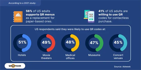 US respondents said they were likely to use QR codes
