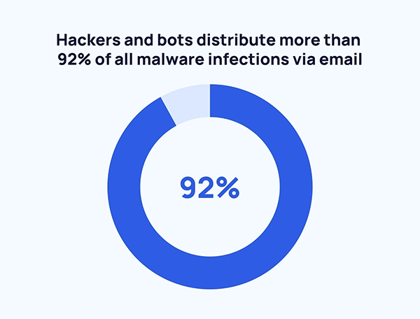 malware infection via email statistics