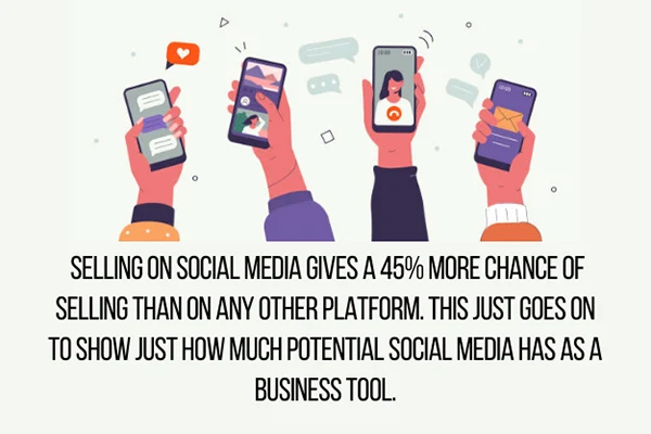Selling on social media gives you a 45% higher chance of selling than on any other platform. This just goes on to show just how much potential social media has as a business tool.
