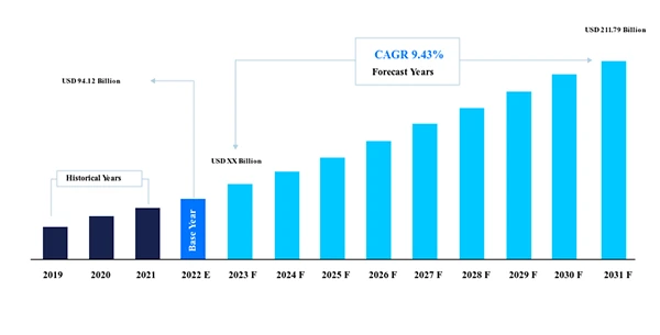 The global it services market size was valued at USD 94.12 billion in 2021, and is projected to reach USD 211.79 billion by 2030, registering a CAGR of 9.43% from 2022 to 2030
