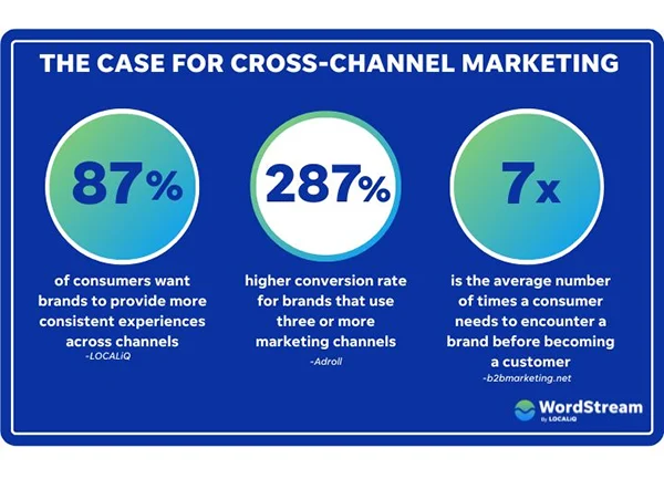 Case for cross channel market