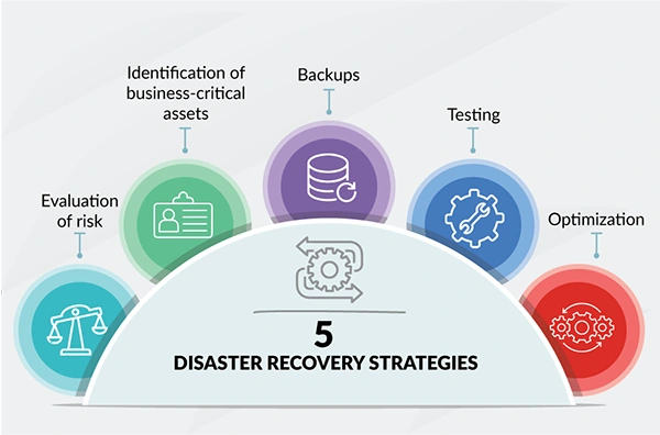 Data disaster recovery strategy 