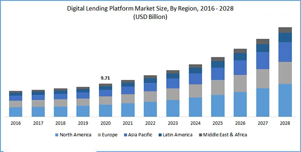 Digital lending market size, by region, 2016-2028