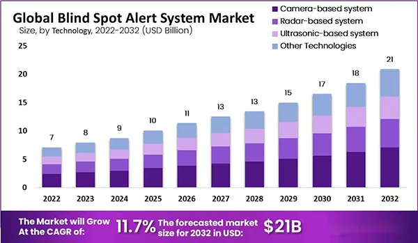 Global Blind Spot Alert System Market Growth and Forecast from 2022-2032