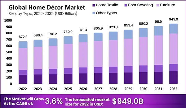 Global Home Decor Market Growth and Forecast from 2022 to 2032.