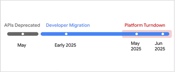 Google Fit API Shutdown Timeline