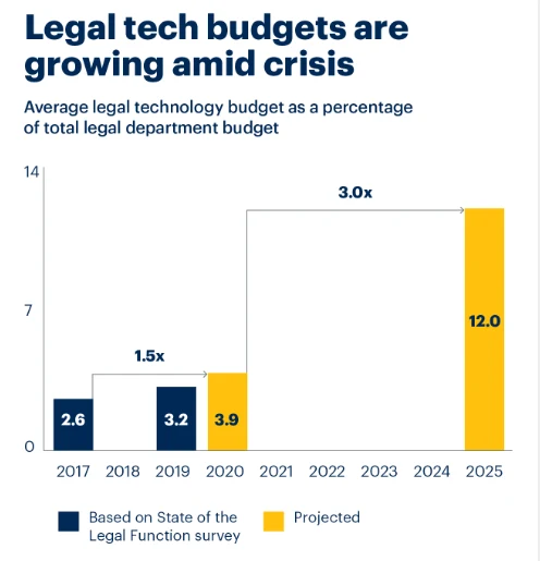 Growth and Prediction of Legal Tech Budgets from 2017-2025