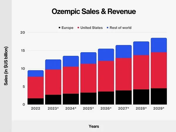 Ozempic statistics 2024