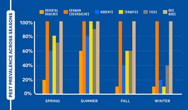 Pest Prevalence Across Seasons 