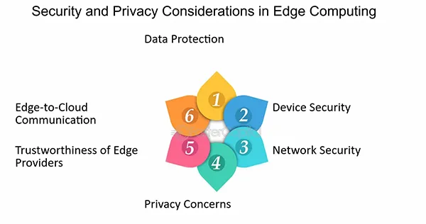 Security and privacy consideration in edge computing 