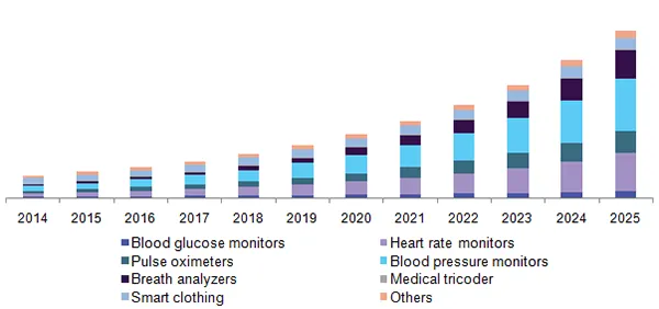 Smart Medical Devices Market Growth from 2014-2025