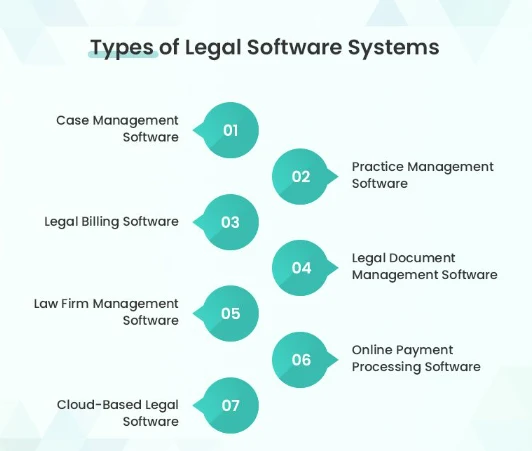Types of Legal Software Systems 