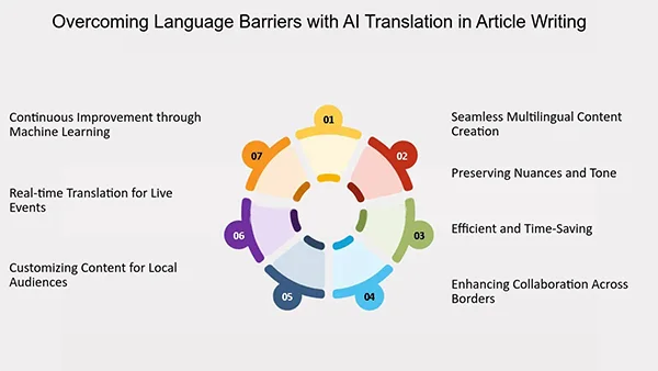 Overcoming language barriers with AI translation in Article Writing