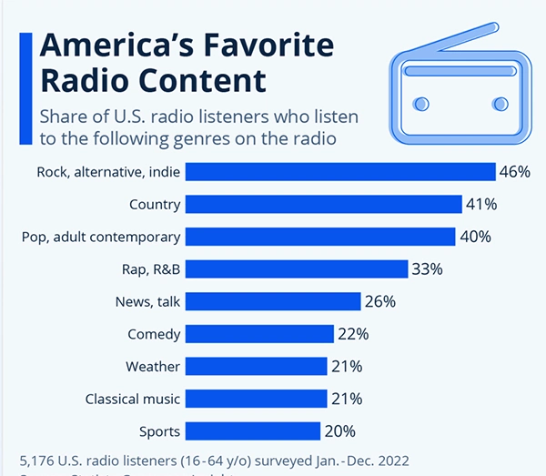 America’s Favorite Radio Content in 2022