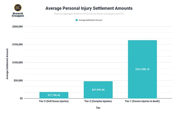 Average personal injury settlement amount 