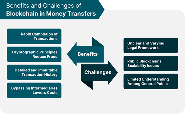 Blockchain in money transfer