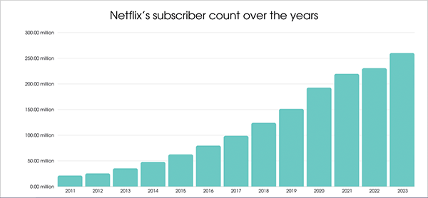 Buy Netflix Subscriber’s Increase from 2011-2023 