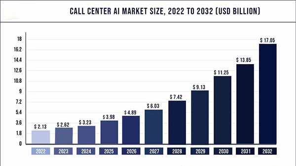 Call center AI market size from 2022 to 2032 