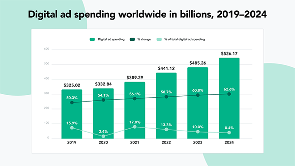 Digital Ad Spending Worldwide in Billions from 2019-2024