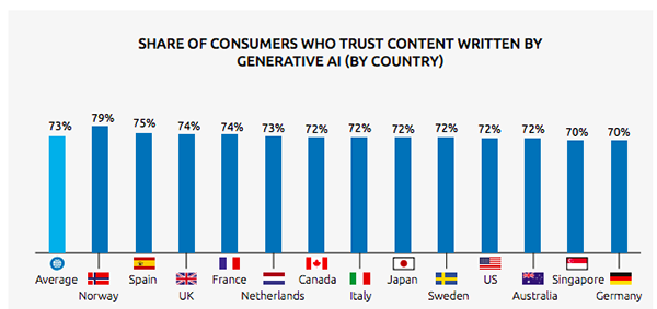 Generative AI consumer survey (By country)