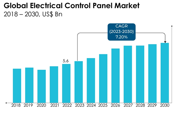 Global Electrical Control Panel Market by size, 2018-2030