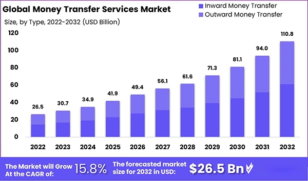 Global Money Transfer Services Market Size, 2022-2032 