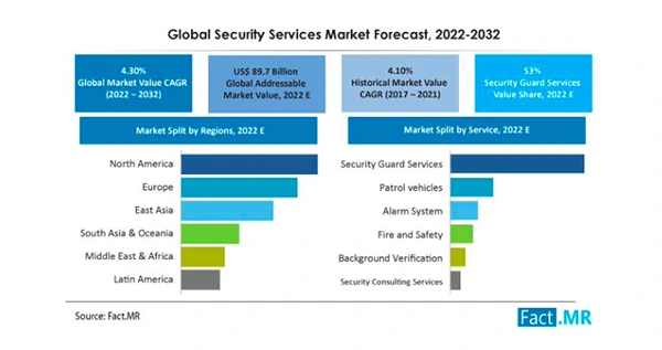 Global Security Services Market Forecast from 2022-2032 