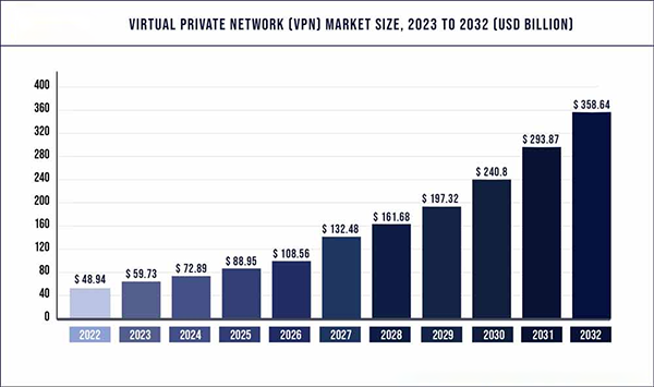 Global VPN market size, 2023 to 2032 
