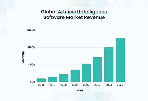 Global artificial intelligence software market revenue 