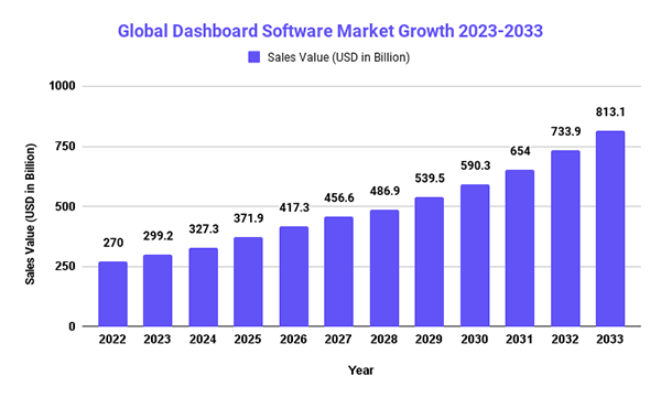 Global dashboard software market growth from 2023-2033