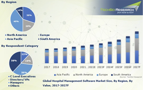 Global hospital management software market size