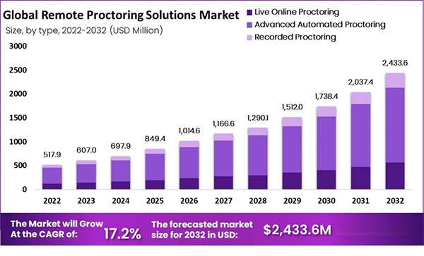 Global remote proctoring solution market 