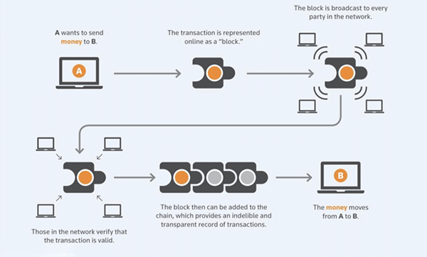 How Blockchain in Money Transfer Actually Works? 