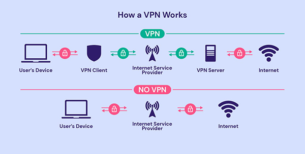 How a VPN works? 