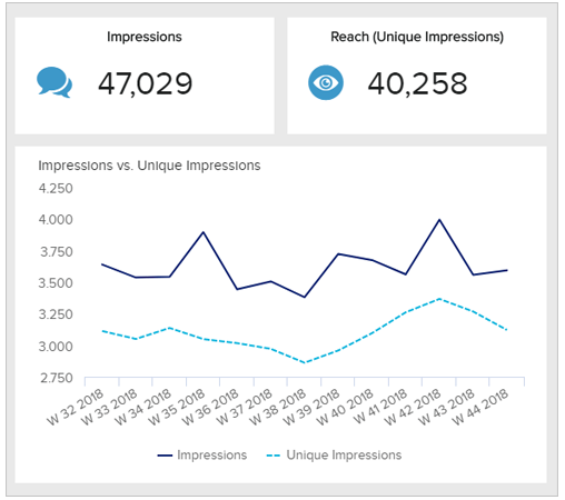 Impressions on LinkedIn Post